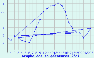 Courbe de tempratures pour Grand Saint Bernard (Sw)