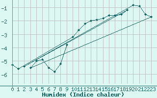 Courbe de l'humidex pour Ischgl / Idalpe
