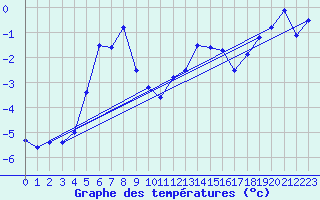 Courbe de tempratures pour Hirschenkogel