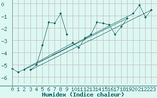 Courbe de l'humidex pour Hirschenkogel