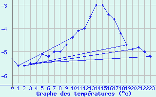 Courbe de tempratures pour Gjerstad