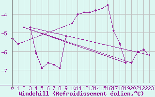Courbe du refroidissement olien pour Redesdale