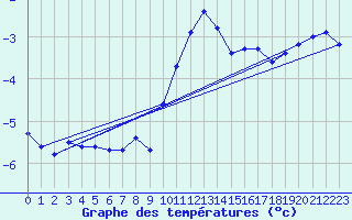 Courbe de tempratures pour Napf (Sw)