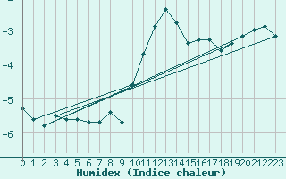 Courbe de l'humidex pour Napf (Sw)