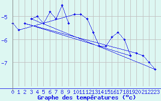 Courbe de tempratures pour Tromso Skattora