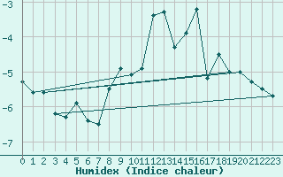 Courbe de l'humidex pour Gornergrat
