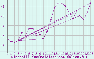 Courbe du refroidissement olien pour Saint-Sorlin-en-Valloire (26)