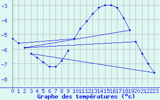 Courbe de tempratures pour Tromso Skattora