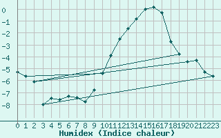 Courbe de l'humidex pour Chlons-en-Champagne (51)