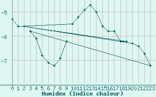 Courbe de l'humidex pour Suomussalmi Pesio