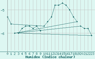 Courbe de l'humidex pour Wielun