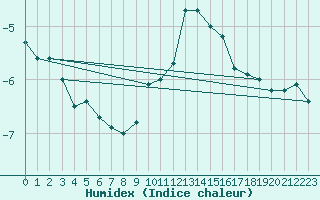 Courbe de l'humidex pour Matro (Sw)