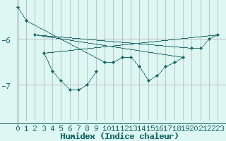 Courbe de l'humidex pour Jeloy Island