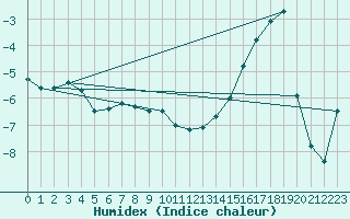 Courbe de l'humidex pour Rodkallen