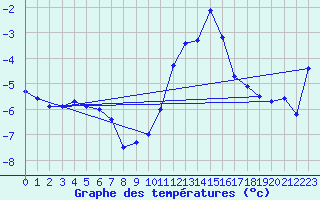 Courbe de tempratures pour Violay (42)