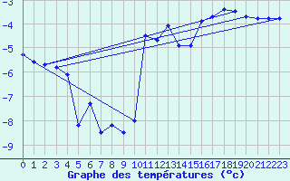 Courbe de tempratures pour Col des Saisies (73)