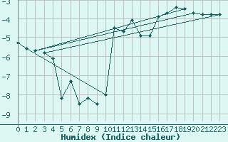 Courbe de l'humidex pour Col des Saisies (73)