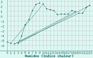 Courbe de l'humidex pour Joensuu Linnunlahti