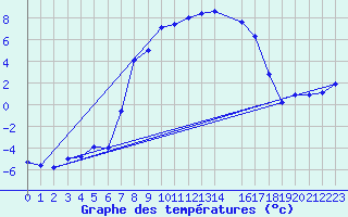 Courbe de tempratures pour Vest-Torpa Ii