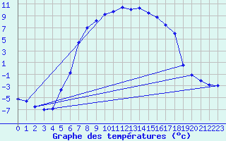 Courbe de tempratures pour Amot