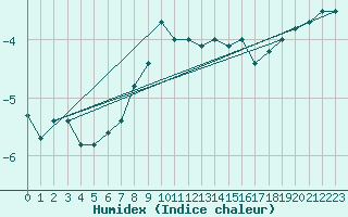 Courbe de l'humidex pour Strommingsbadan