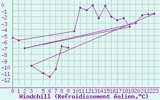 Courbe du refroidissement olien pour Krangede