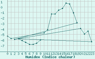 Courbe de l'humidex pour Sisteron (04)