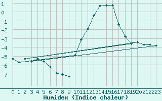 Courbe de l'humidex pour Dounoux (88)