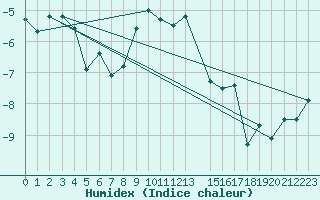 Courbe de l'humidex pour Ritsem