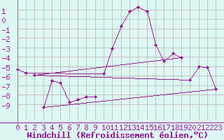 Courbe du refroidissement olien pour Mayrhofen