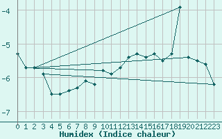 Courbe de l'humidex pour La Dle (Sw)