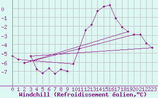Courbe du refroidissement olien pour Lille (59)