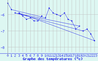 Courbe de tempratures pour Hoernli