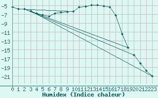 Courbe de l'humidex pour Boertnan