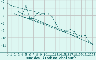 Courbe de l'humidex pour Vf. Omu