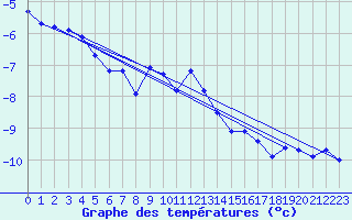 Courbe de tempratures pour Pilatus