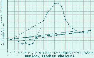 Courbe de l'humidex pour Leibnitz