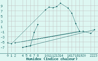 Courbe de l'humidex pour Papa Repuloter