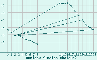 Courbe de l'humidex pour Lobbes (Be)