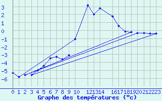 Courbe de tempratures pour Recoules de Fumas (48)