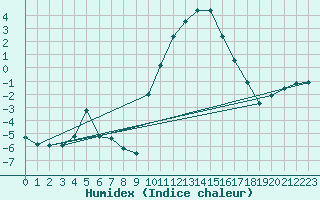 Courbe de l'humidex pour Kleine-Brogel (Be)