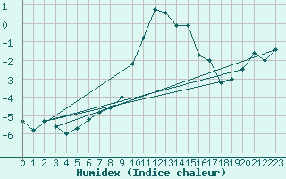 Courbe de l'humidex pour Adelboden