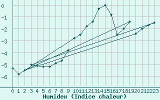 Courbe de l'humidex pour Gornergrat