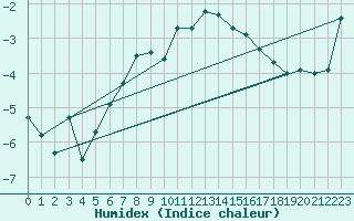 Courbe de l'humidex pour Bernina