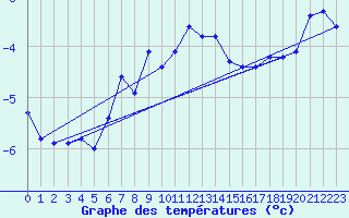 Courbe de tempratures pour Les Diablerets