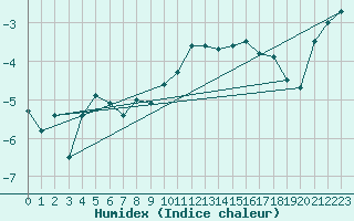 Courbe de l'humidex pour Tromso-Holt