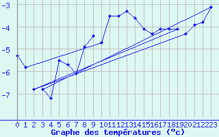 Courbe de tempratures pour Naluns / Schlivera