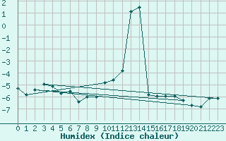 Courbe de l'humidex pour Pilatus