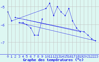 Courbe de tempratures pour Simplon-Dorf
