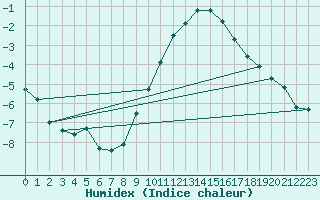 Courbe de l'humidex pour Warburg